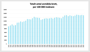 Totalt antal anmälda brott,per 100 000 invånare