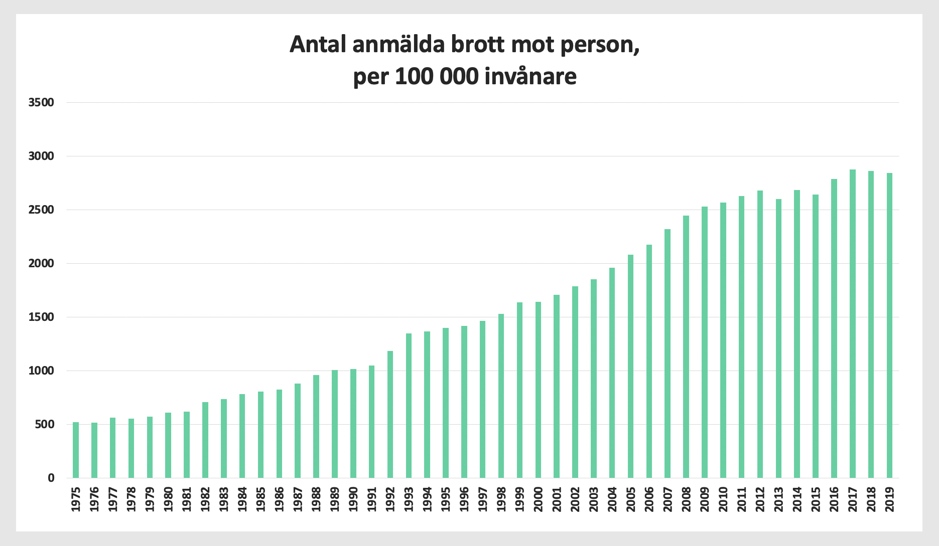 Antal anmälda brott mot person, per 100 000 invånare