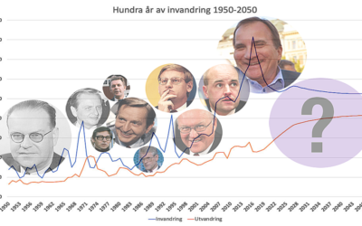 100 år av invandring Diagram över 100 år av invandring 1950-2050
