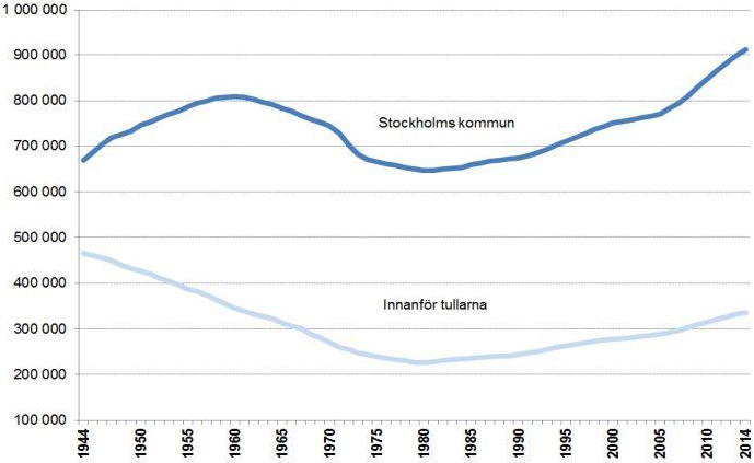  Figur 1. Befolkningsutveckling Stockholms kommun 1944-2014. (Källa: Statistisk årsbok för Stockholm) 
