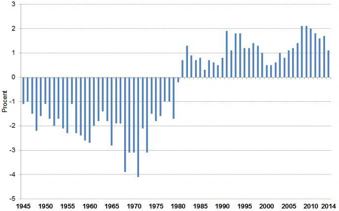 Figur 2.  Årlig förändring av befolkningen i Stockholm innanför tullarna 1945-2014. (Källa: Statistisk årsbok för Stockholm) 