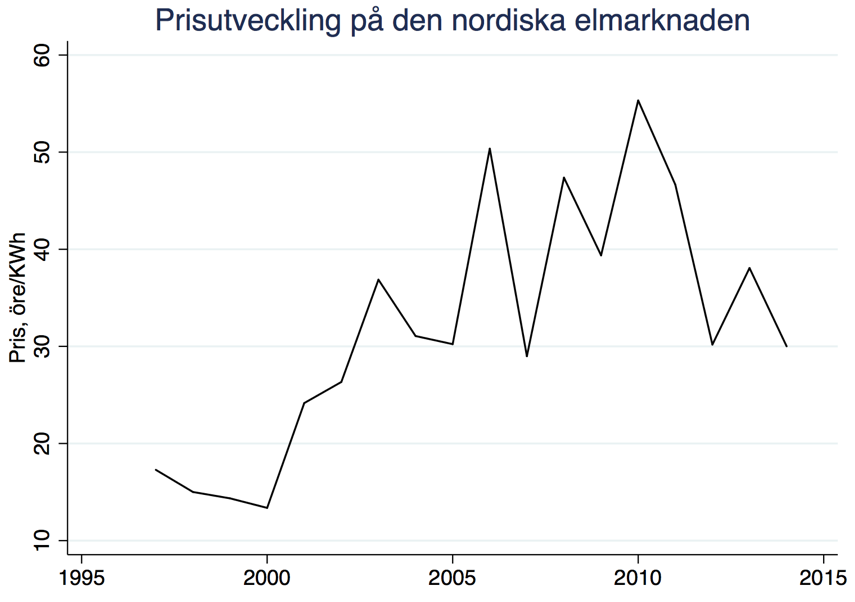  Figur 1. Årlig prisutveckling på den nordiska elmarknaden. (Källa: Nord Pool) 